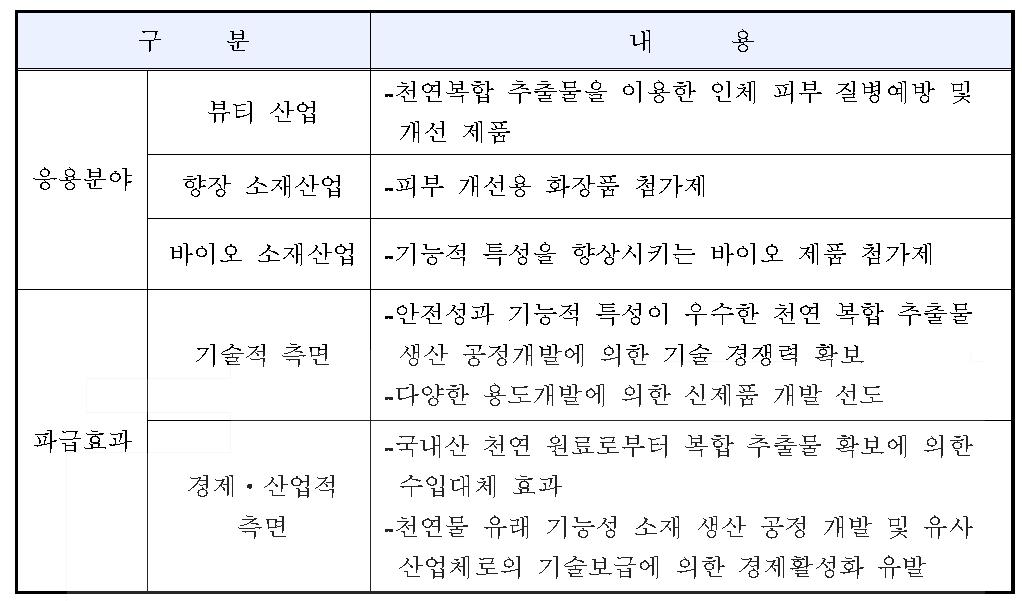 신청기술의 응용분야 및 파급효과