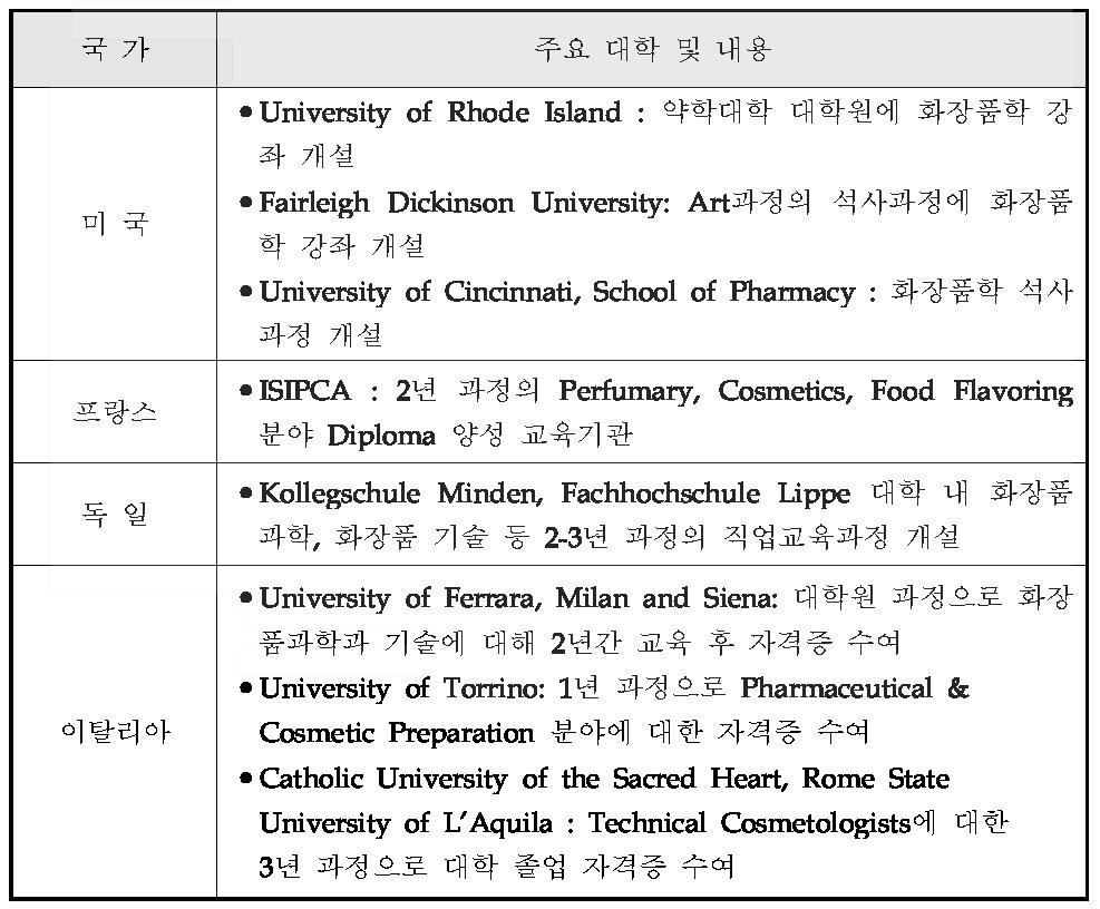 주요국의 화장품 관련 대학 개설 현황