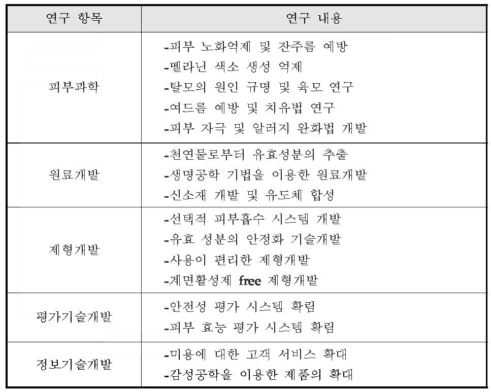 21세기 화장품의 연구개발 전망