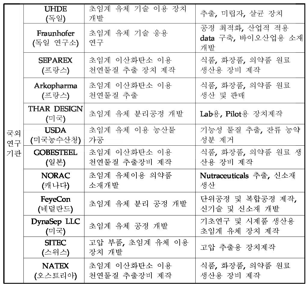 초임계 유체 기술을 응용하고 있는 국외 주요 산업체 및 국가