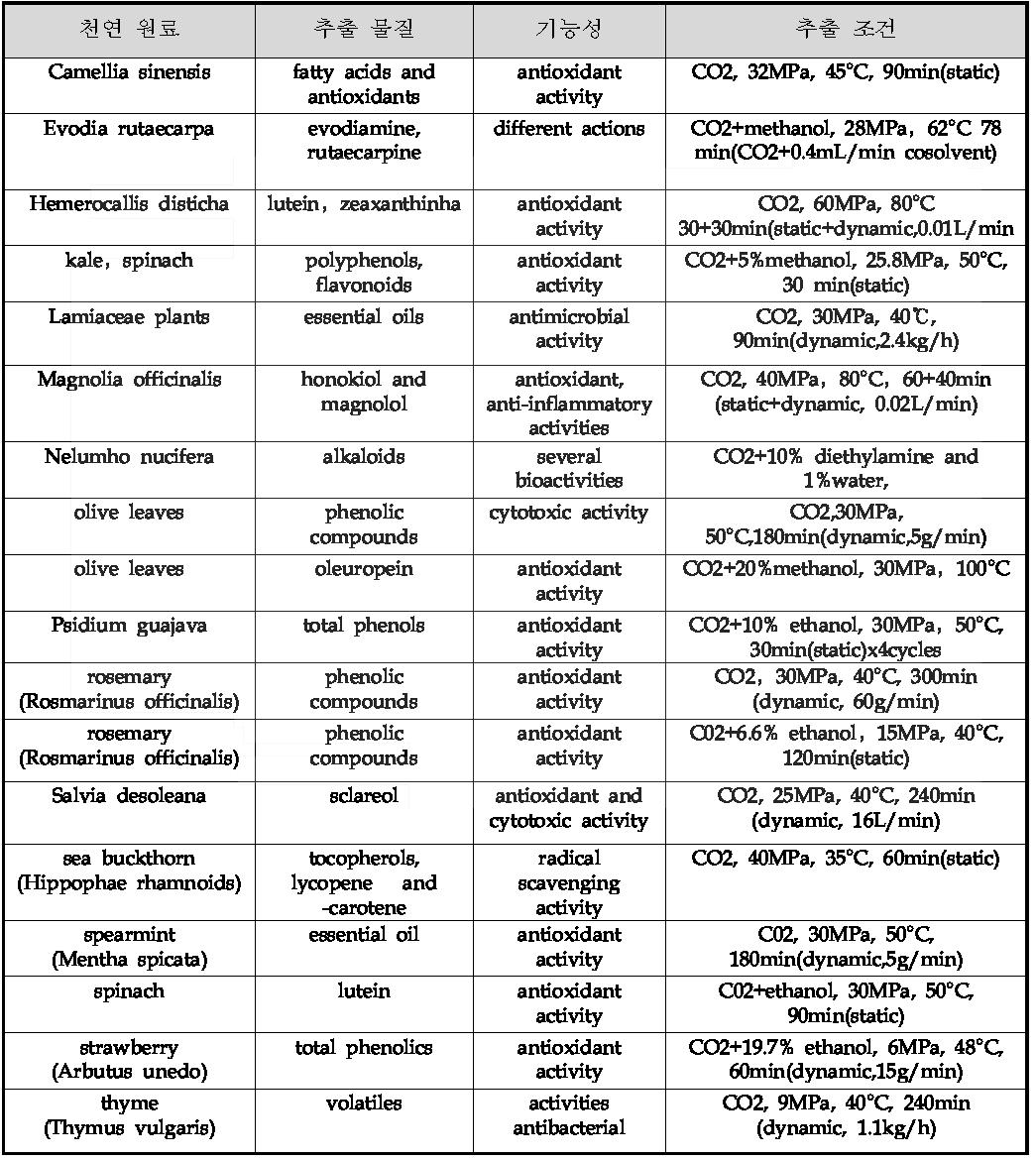 초임계 유체를 이용한 천연 식물로부터 바이오 소재 추출현황(2010-2012)