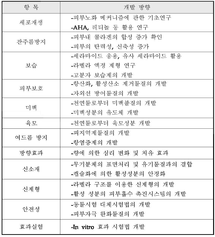 국내 화장품 원료의 개발 방향