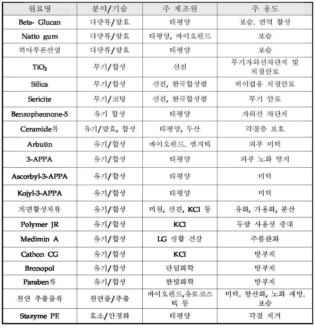 국내외 제조되는 대표적 화장품 원료