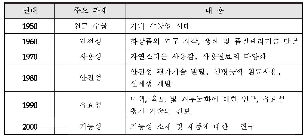 국내 화장품의 년대별 기술동향