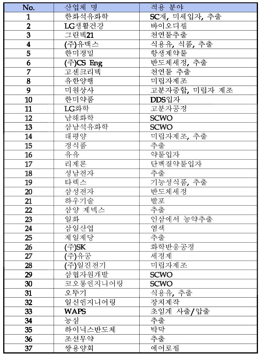 국내 초임계유체 추출 장치의 산업적 응용 업체 현황