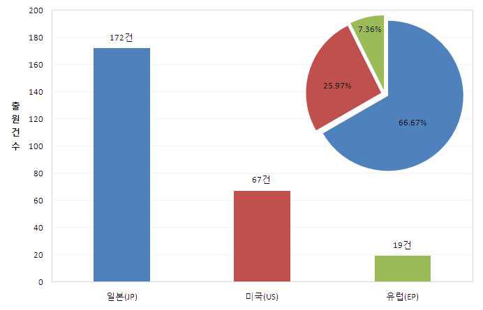 국가별 출원비중 현황