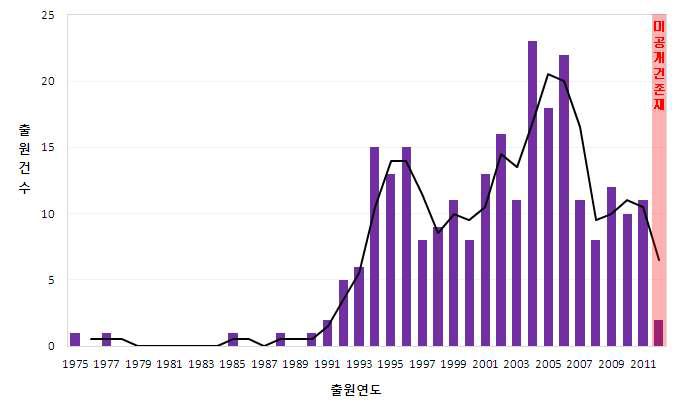 일본, 미국, 유럽 전체 연도별 출원현황