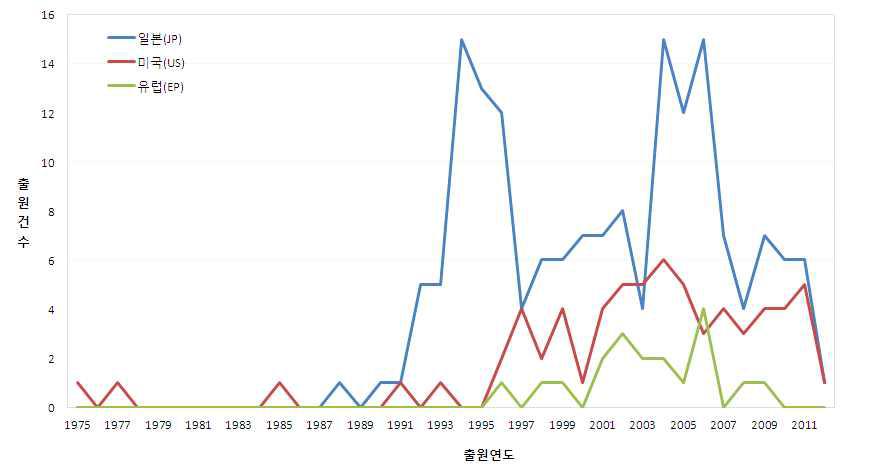 국가별-연도별 출원동향