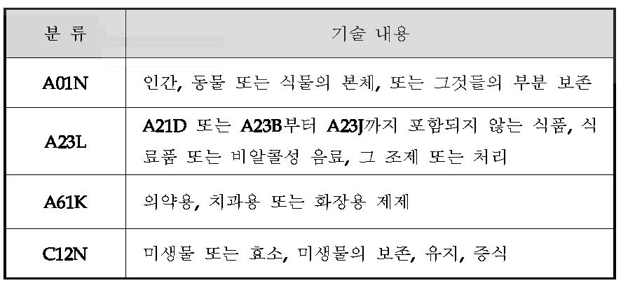 IPC분류코드별 기술내용