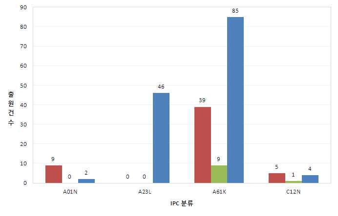 국가별 IPC 분류별 출원현황