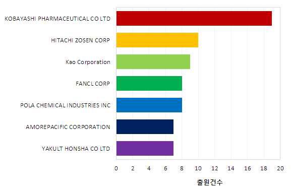 주요 출원인 현황