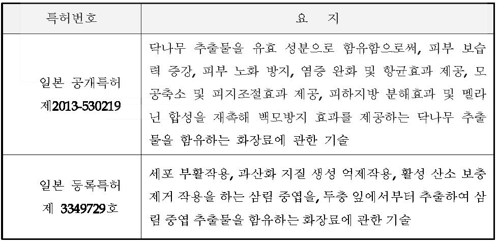 복합 수목 추출물 제조 기술 관련 해외 주요특허