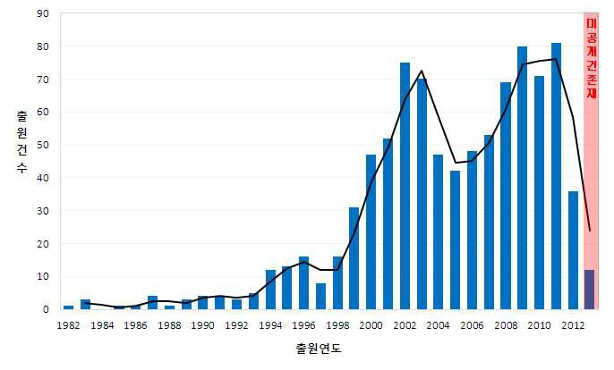 연도별 출원동향