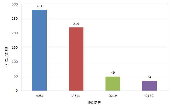 국내 IPC 분류 현황