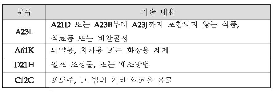 IPC분류코드별 기술내용