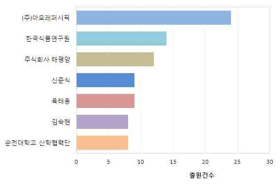 국내 주요 출원인 현황