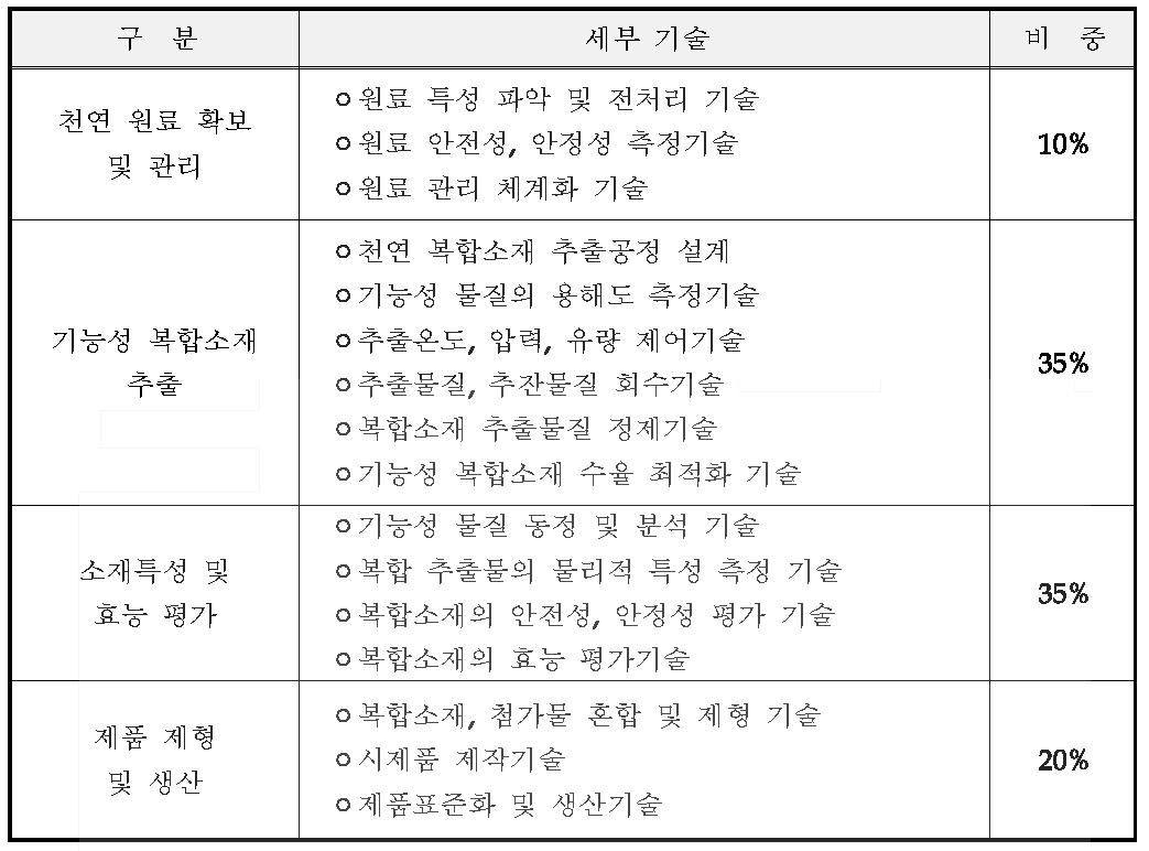 세부 요소기술 및 비중