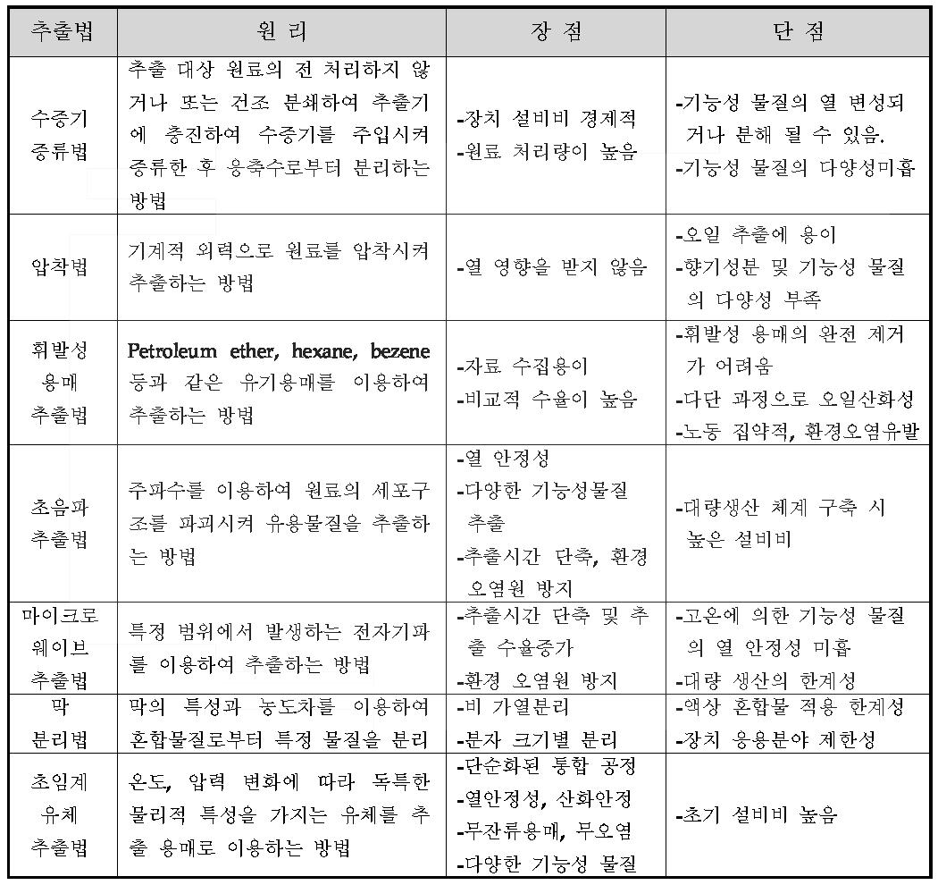 추출 기술의 장단점 비교