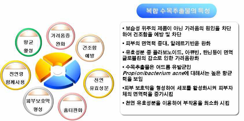 천연 복합 수목 추출물의 특성