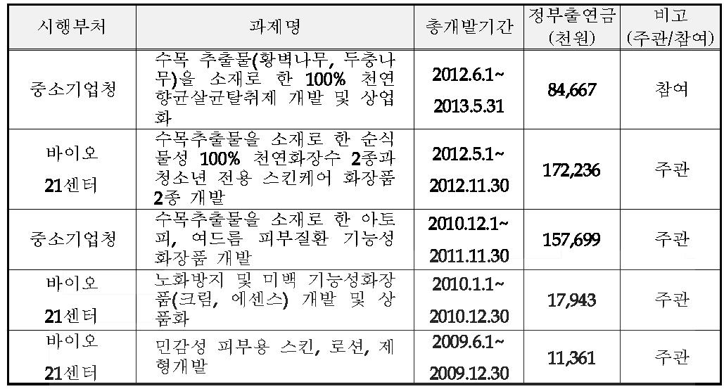 국가 연구개발사업 참여성공 실적