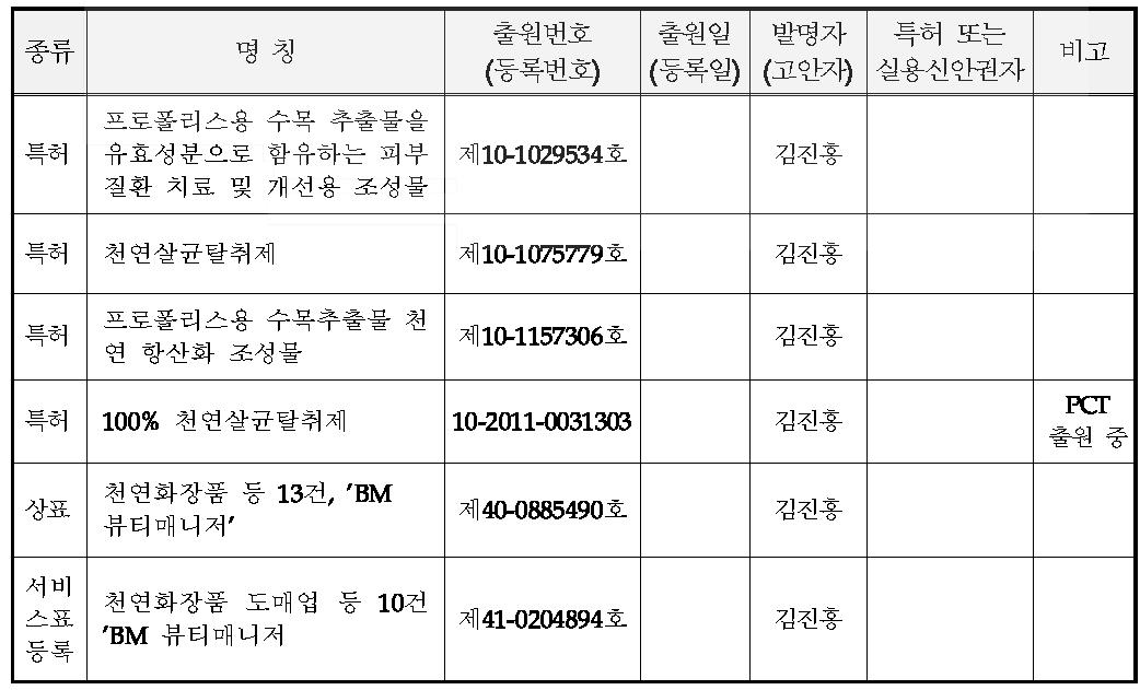 평가기업 산업재산권 보유현황