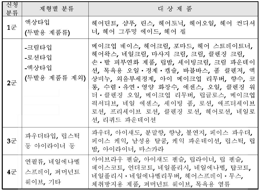 CGMP 신청 분류 및 대상 제품군 현황