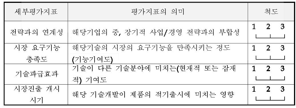 핵심기술 선정을 위한 평가지표