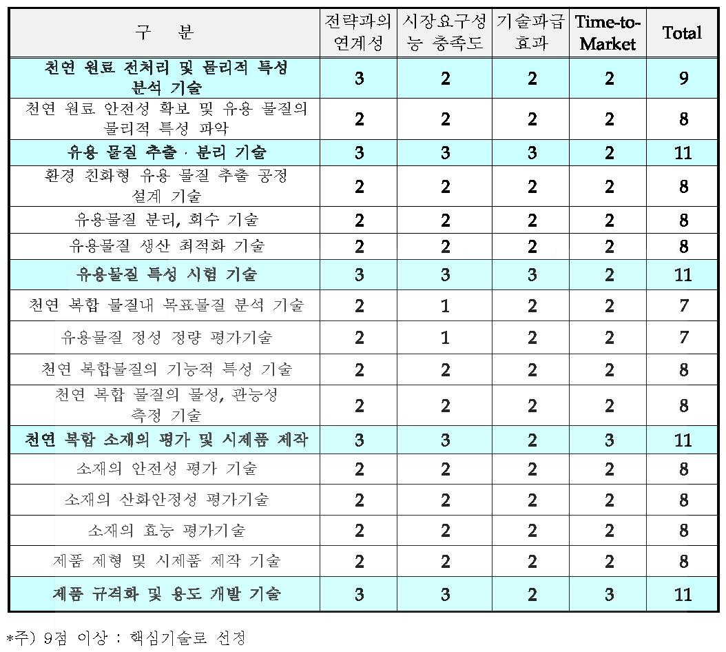 핵심기술 선정․평가 결과