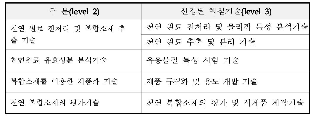 선정된 핵심 기술