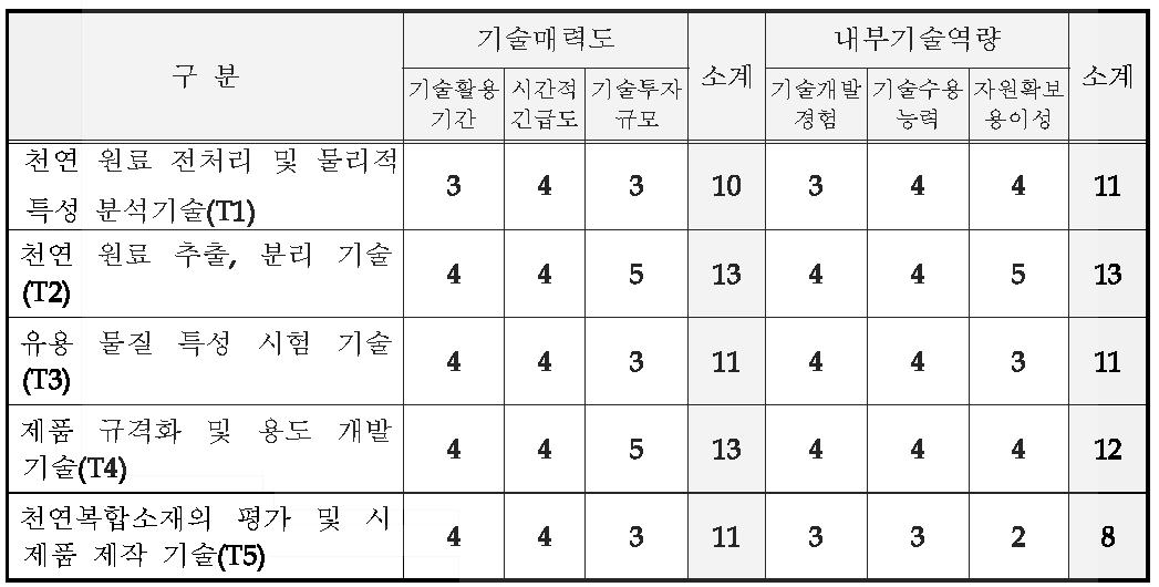 핵심기술별 기술매력도-내부기술역량 평가