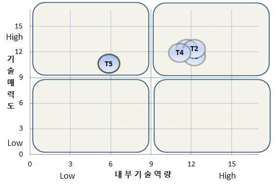 복합 수목 추출물을 소재로 한 천연 샴푸, 바디클렌저 개발기술의 핵심 기술별 포지셔닝