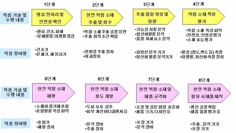 천연 기능성 복합소재 함유 향장제품 개발 공정도 및 필요 설비