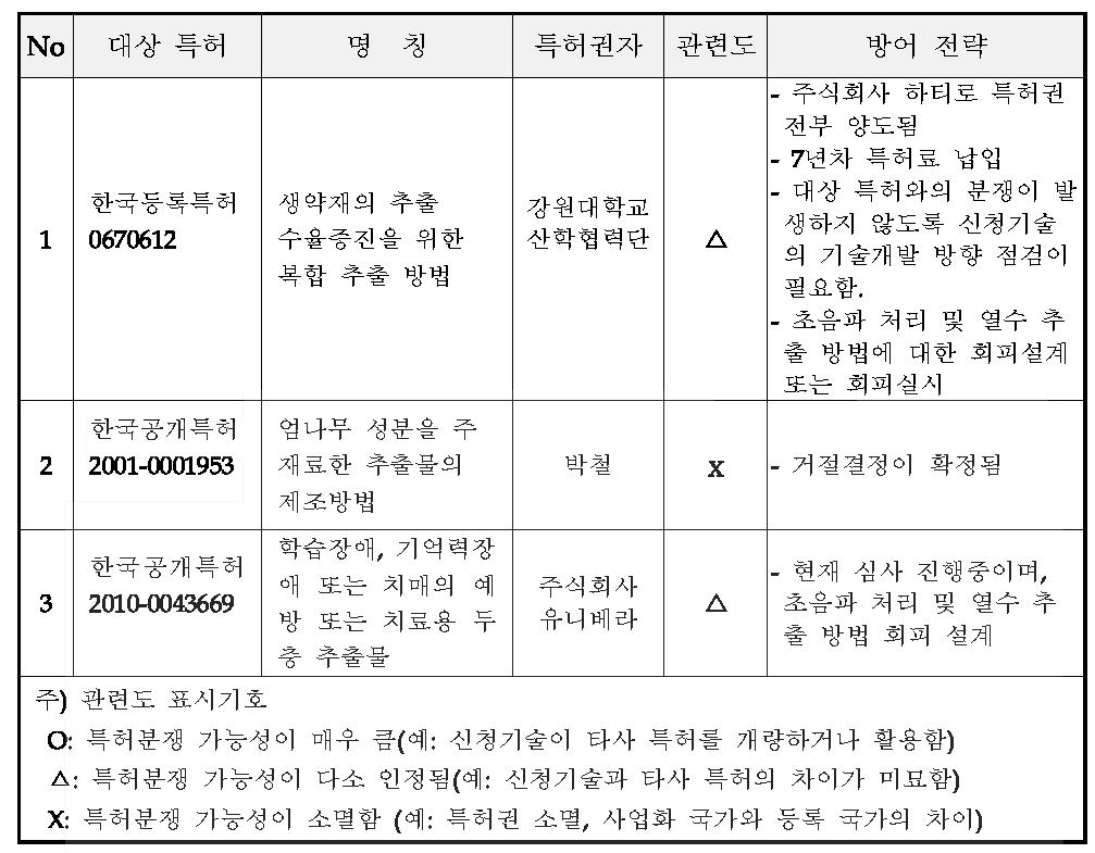 저촉 특허별 지식재산 방어전략