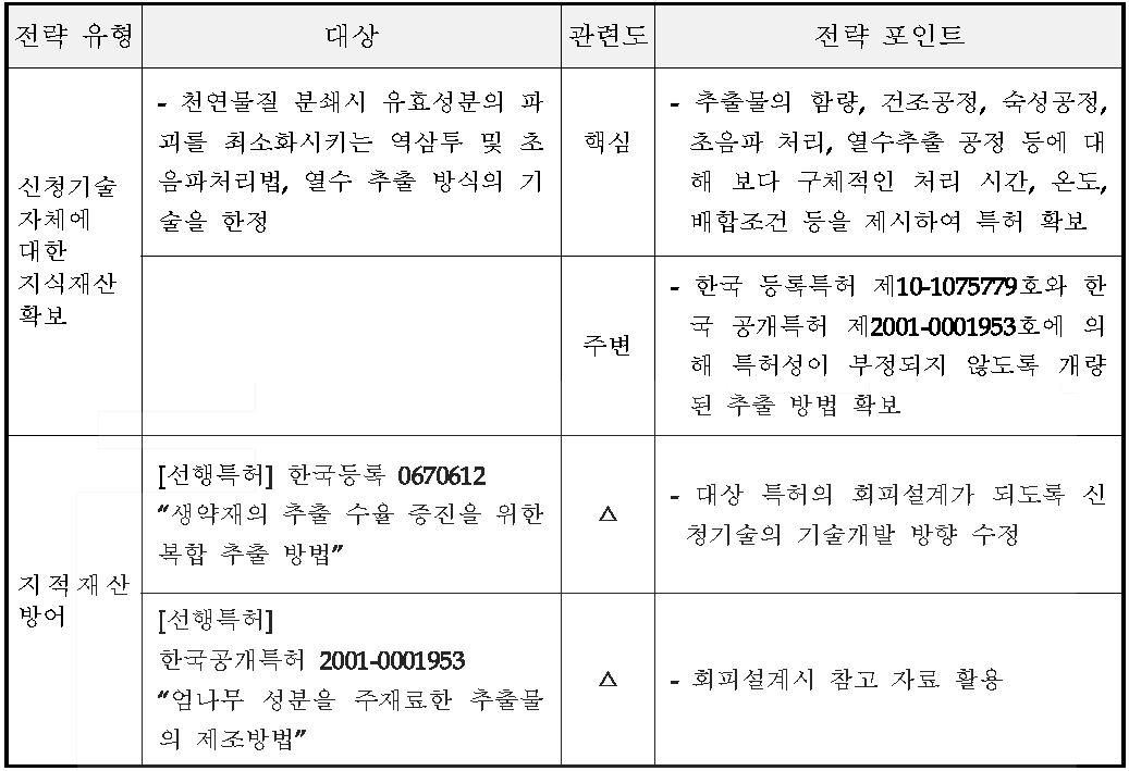 지식재산 전략 요약