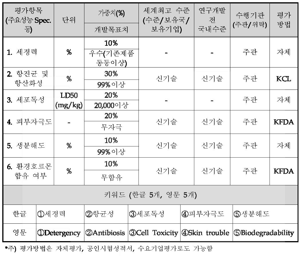 신청기술의 주요 평가항목