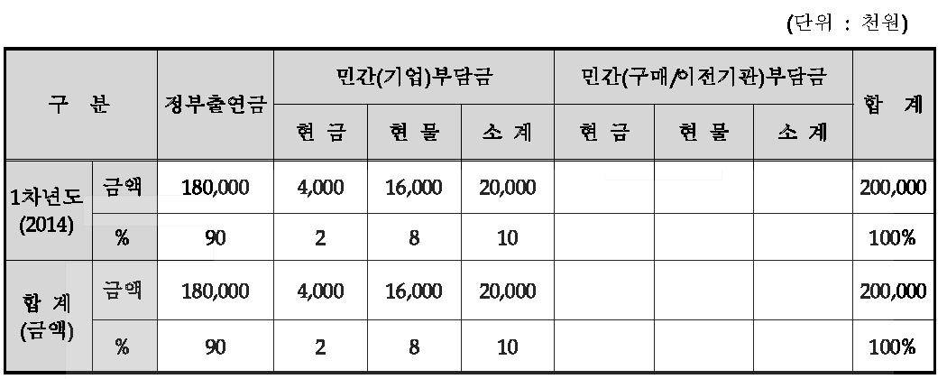 연차별 기술개발사업 비용 총괄