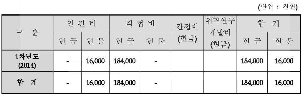 비목별 기술개발사업 비용 총괄