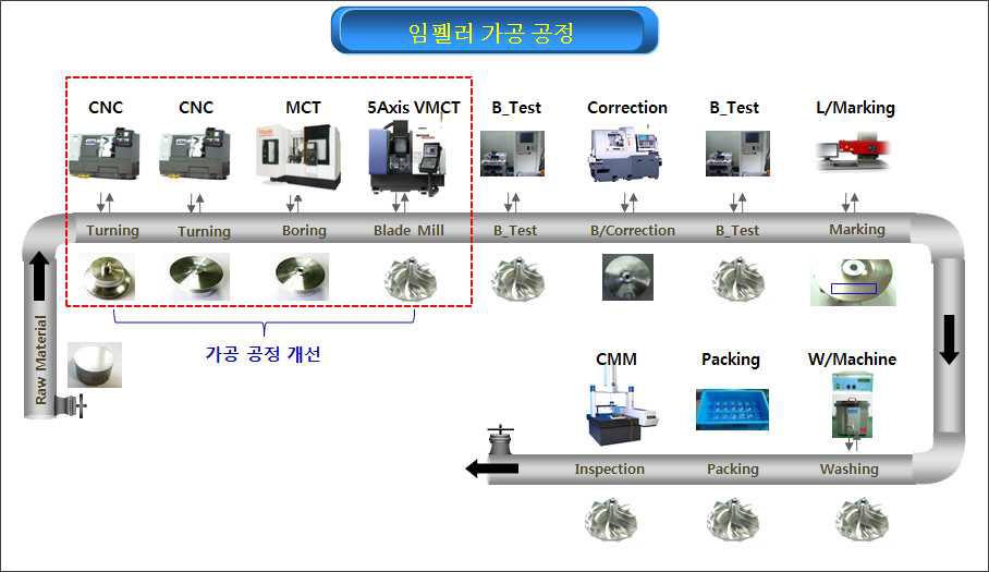 임펠러 가공 공정