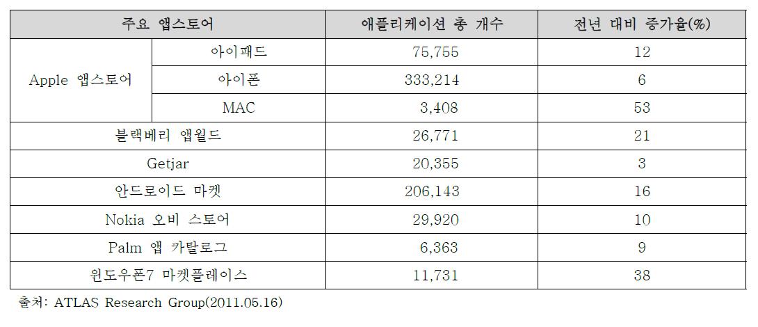 주요 사업자 앱 스토어 별 애플리케이션 보유량