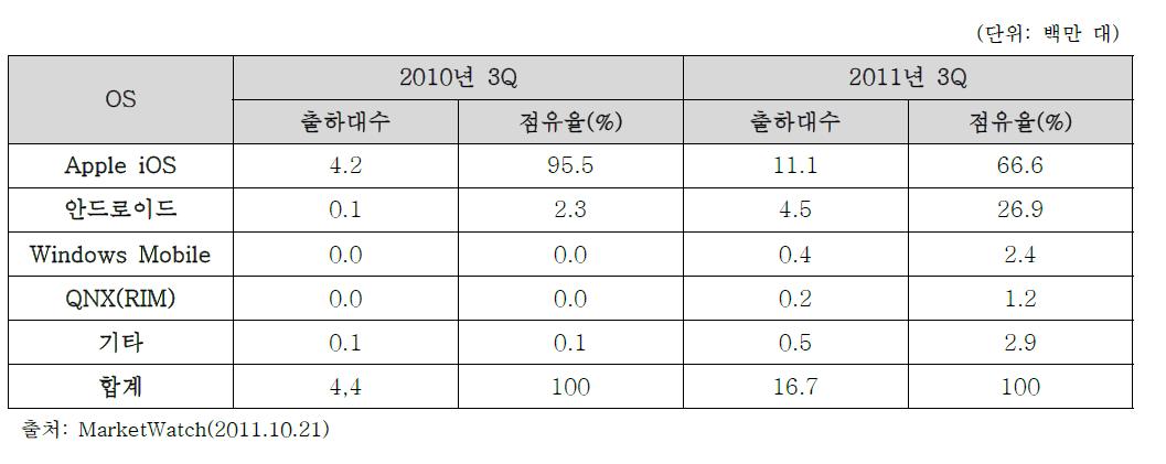 태블릿 OS 별 출하 점유율