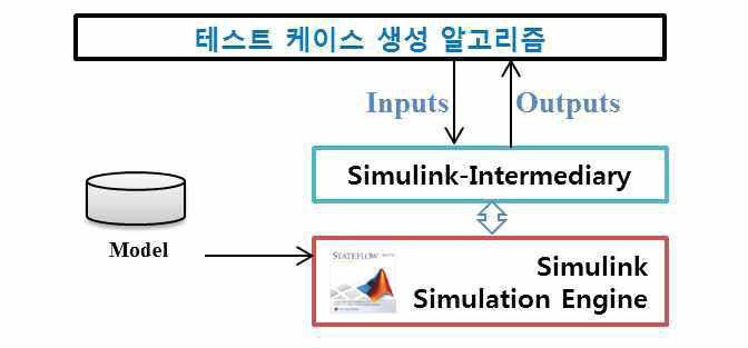 MATLAB 통신을 이용한 테스트 케이스 생성