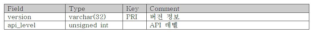 테이블 ATP_DEVICE_VERS