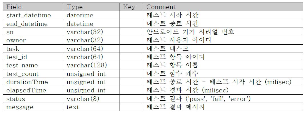 테이블 DEVICE_RESULT