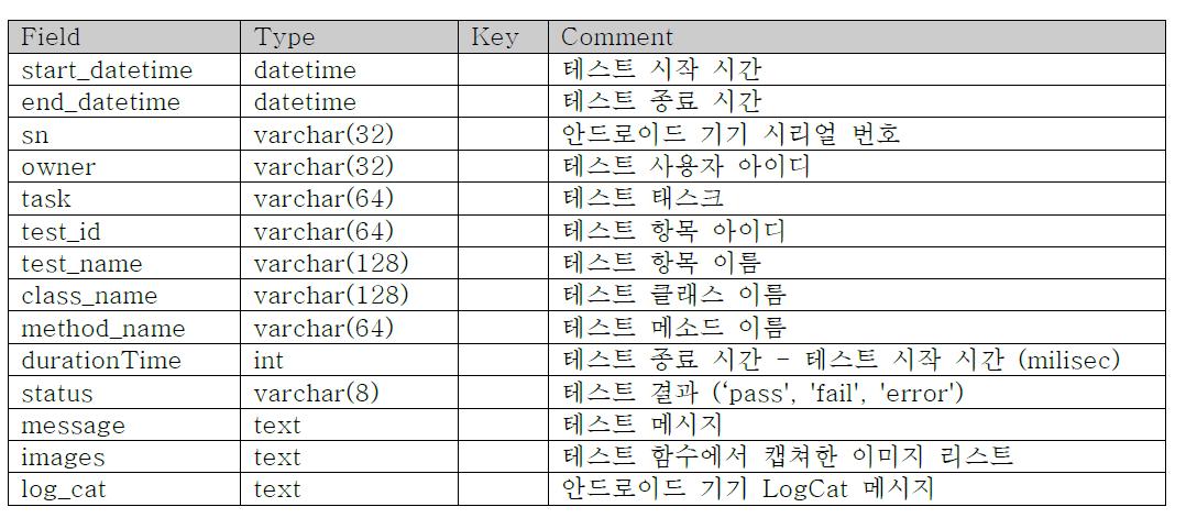 테이블 TEST_RESULT