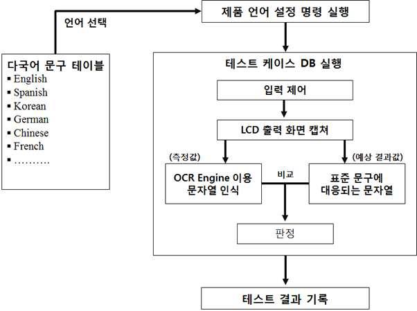 OCR 엔진 이용 테스트 실행 모듈