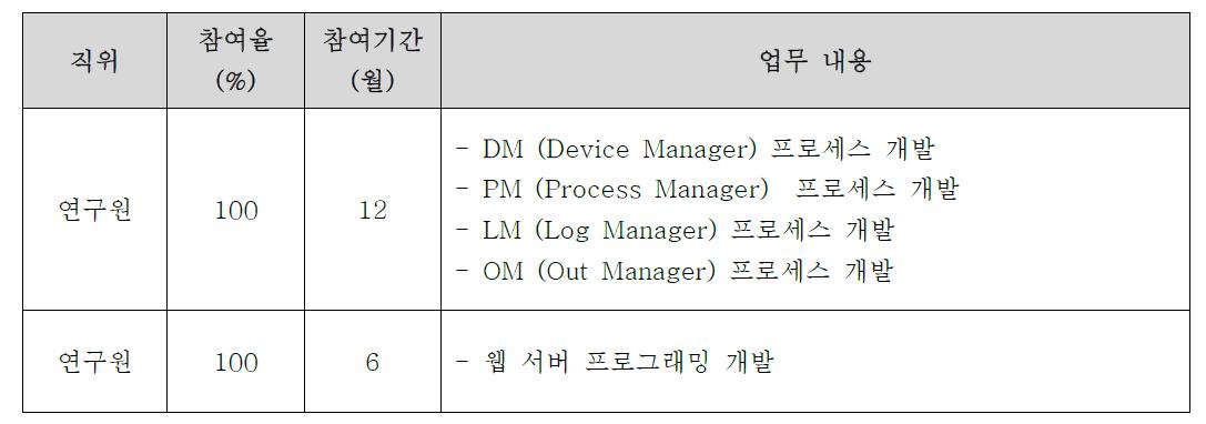 신규 인력 고용