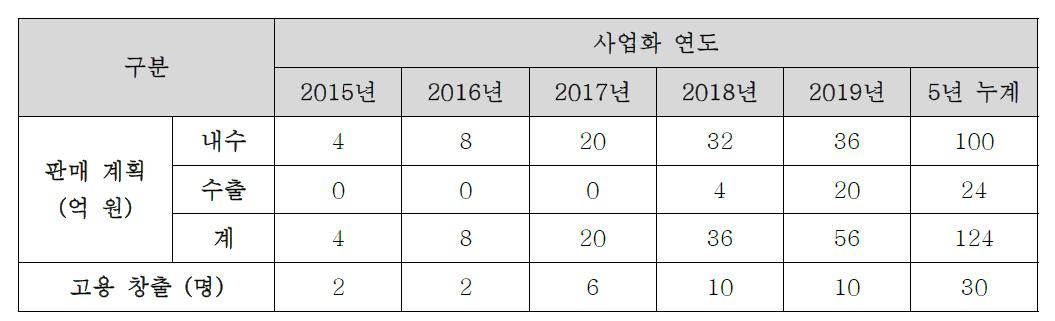 매출액 대비 고용 계획