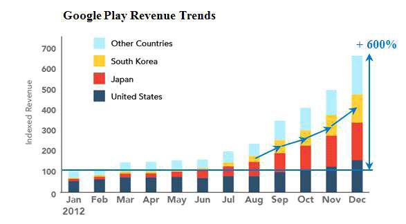 구글 플레이 스토어 앱 매출