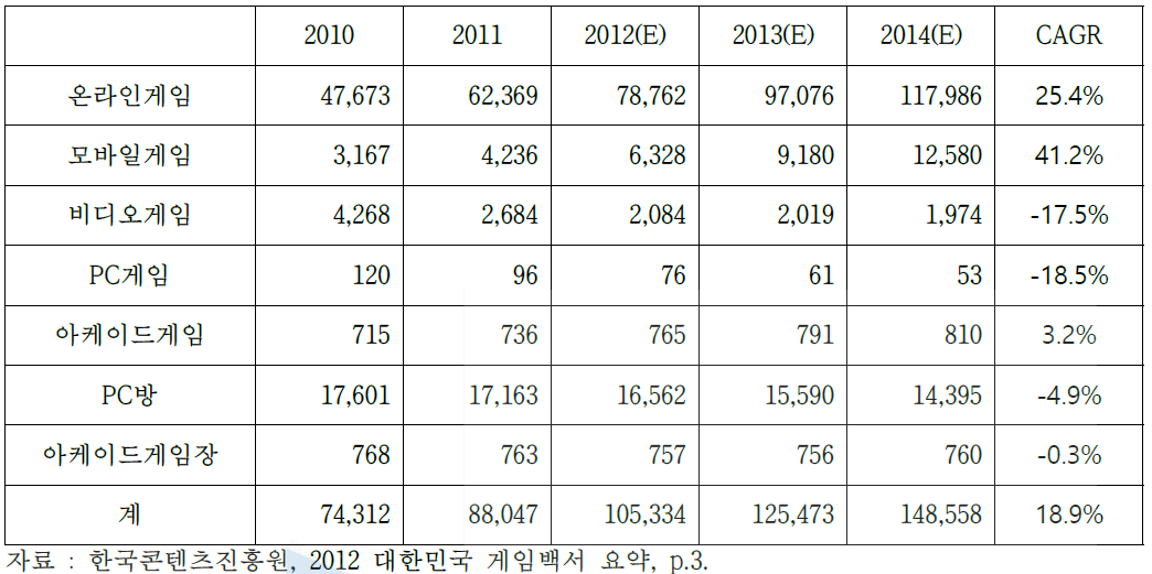 국내 게임시장규모와 전망