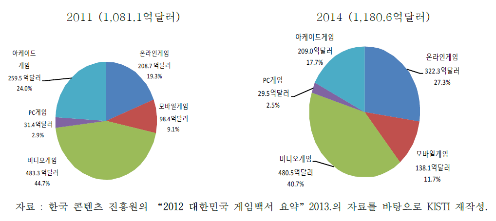 세계 플랫폼별 게임시장 규모